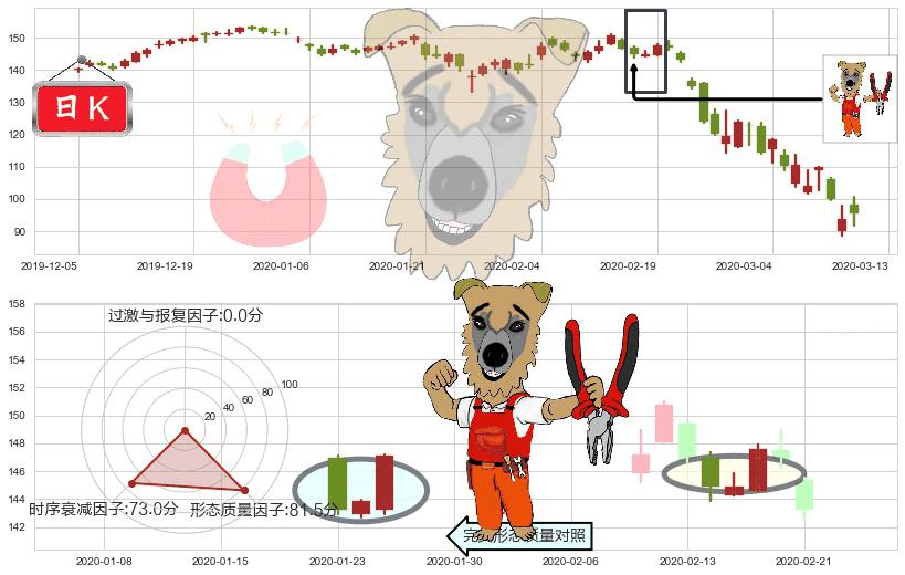 万豪国际酒店(usMAR)上涨镊子线（U形磁铁）K线图-阿布量化