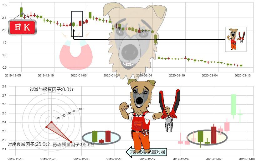 ReWalk Robotics(usRWLK)上涨镊子线(U形磁铁)K线图-阿布量化
