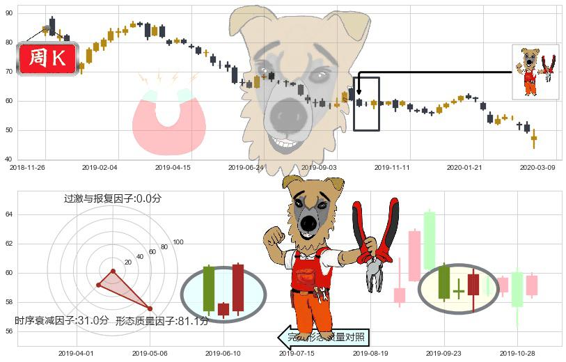中石化(usSNP)上涨镊子线（U形磁铁）K线图-阿布量化