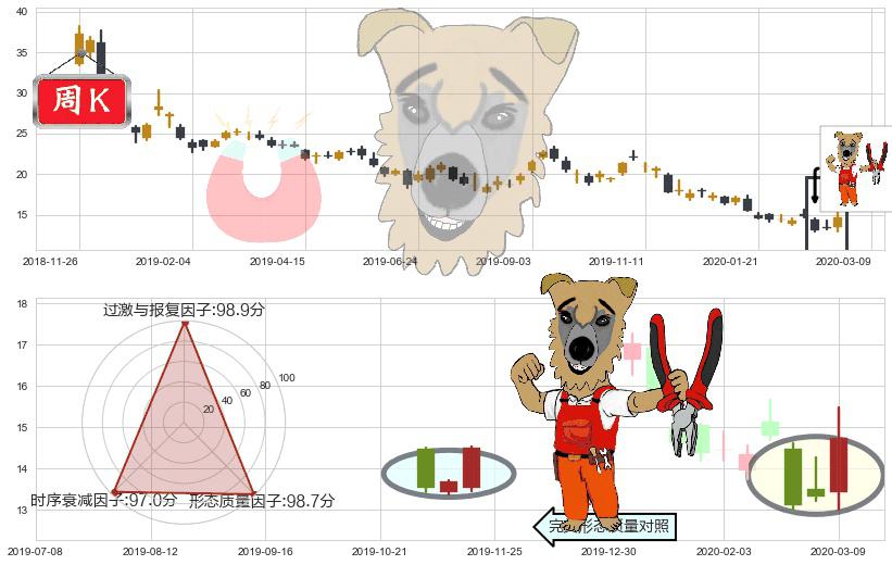 美国天然气基金(usUNG)上涨镊子线(U形磁铁)K线图-阿布量化