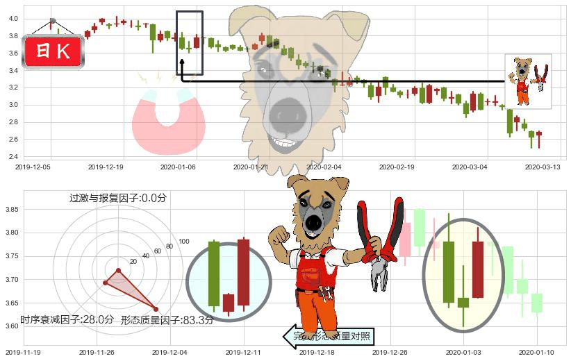 鑫苑置业(usXIN)上涨镊子线（U形磁铁）K线图-阿布量化