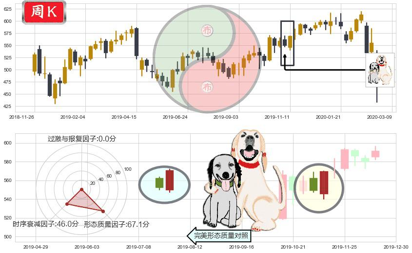 达芬奇手术机器人(usISRG)阳包阴形态K线图-阿布量化