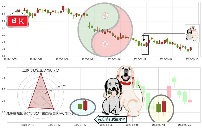 趣店(usQD)阳包阴形态K线图-阿布量化