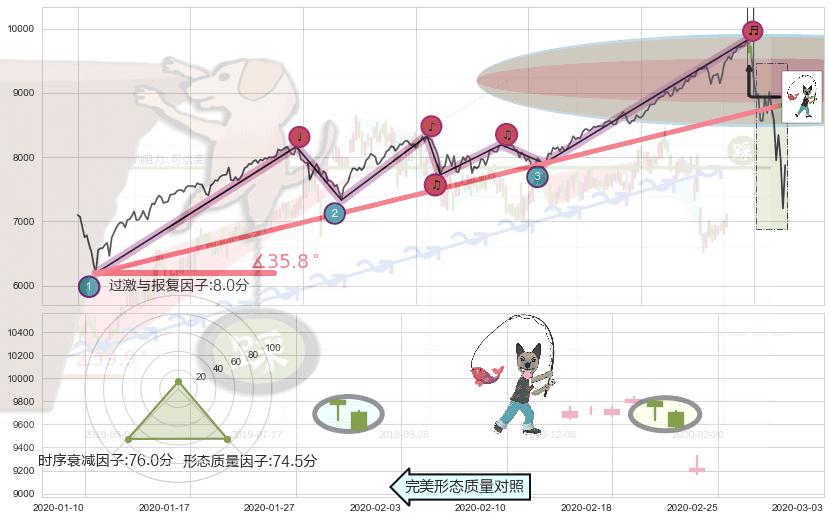 吊颈线（上吊线）+下跌孤独十字星+下跌螺旋桨+阴包阳形态+看跌(高位倒锤头)流星线+下跌Pinbar组合信号 ➕ 趋势线