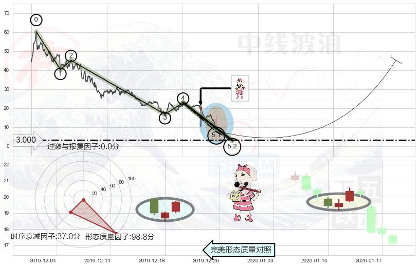早晨之星（黎明之星）+三空阴线+双针探底+上涨孤独十字星+上涨螺旋桨形态+单针探底（定海神针） ➕ 5浪主体