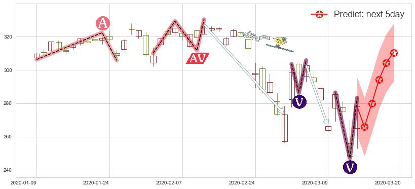 预测苹果(usAAPL)价格K线图-阿布量化