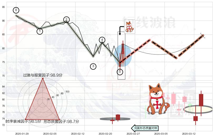上涨孤独十字星+旭日东升+上涨身怀六甲 ➕ 调整浪ABC