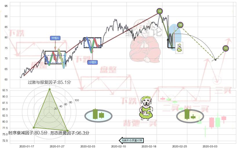 下跌身怀六甲+下跌螺旋桨+下降插入线（坠落线） ➕ 缠论买卖点