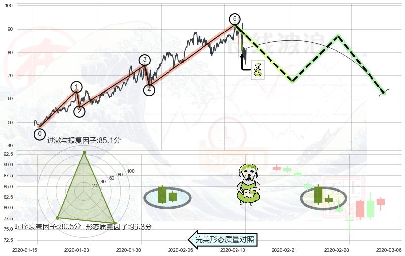 下跌身怀六甲+下跌螺旋桨+下降插入线（坠落线）+高档五阴线 ➕ 调整浪ABC