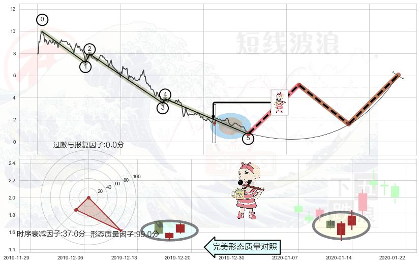 早晨之星（黎明之星）+上涨孤独十字星+锤头线（锤子线）+看涨(低位)倒锤头线+曙光初现形态+单针探底（定海神针） ➕ 调整浪ABC