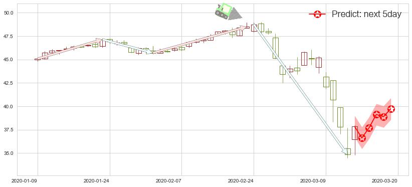 预测美国校园REITs(usACC)价格K线图-阿布量化