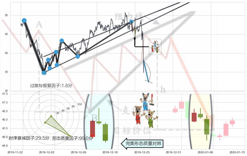下跌Pinbar组合信号+倾盆大雨+下跌螺旋桨+阴包阳形态+看跌(高位倒锤头)流星线+吊颈线（上吊线）+下跌镊子线（n形磁铁）+下跌孤独十字星 ➕ 突破整理