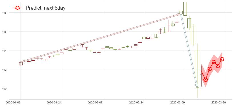 预测美国全债市ETF-iShares(usAGG)价格K线图-阿布量化