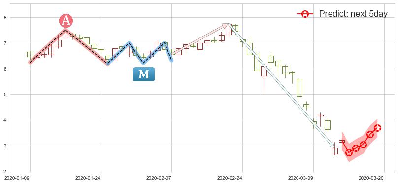 预测AMC娱乐(usAMC)价格K线图-阿布量化
