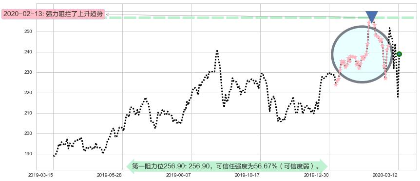 美国铁塔阻力支撑位图-阿布量化