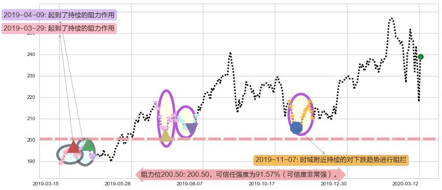 美国铁塔阻力支撑位图-阿布量化