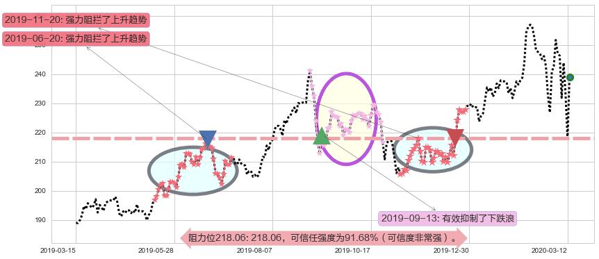 美国铁塔阻力支撑位图-阿布量化