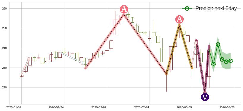 预测美国铁塔(usAMT)价格K线图-阿布量化