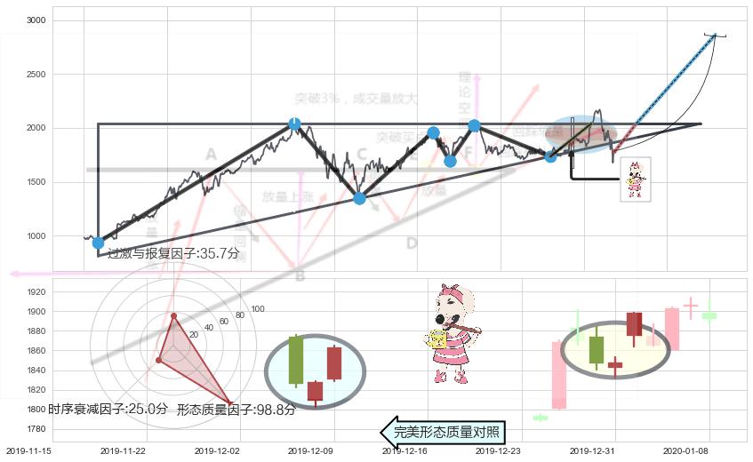 早晨之星（黎明之星）+上涨镊子线（U形磁铁）+高位并排阳线+中流砥柱形态+单针探底（定海神针）+淡友反攻+乌云盖顶+看跌(高位倒锤头)流星线+射击之星形态 ➕ 突破整理
