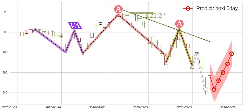 预测阿斯麦(usASML)价格K线图-阿布量化
