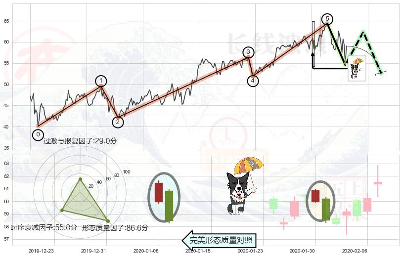 倾盆大雨+阴包阳形态+看跌(高位倒锤头)流星线 ➕ 调整浪ABC