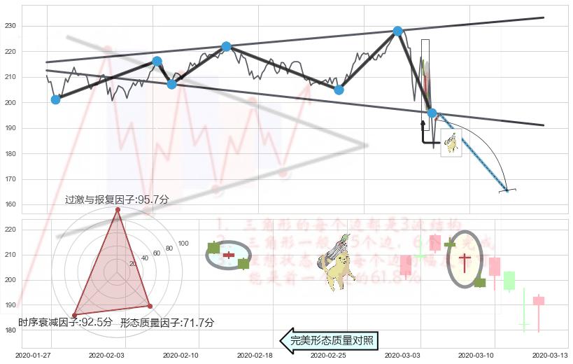 空方炮+下跌孤独十字星+倾盆大雨+看跌(高位倒锤头)流星线+黄昏之星（夜星） ➕ 突破整理