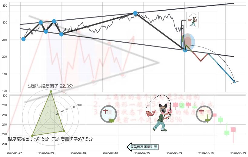 吊颈线（上吊线）+下跌Pinbar组合信号 ➕ 突破整理