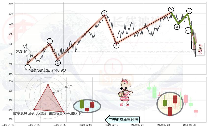 早晨之星（黎明之星）+上涨孤独十字星+中流砥柱形态+高位并排阳线+单针探底（定海神针）+吊颈线（上吊线）+下跌Pinbar组合信号 ➕ 调整浪ABC