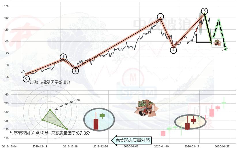 顶部尽头线（下山虎）+吊颈线（上吊线）+倾盆大雨+黄昏之星（夜星） ➕ 调整浪ABC