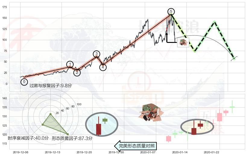 顶部尽头线（下山虎）+吊颈线（上吊线）+倾盆大雨+黄昏之星（夜星） ➕ 调整浪ABC