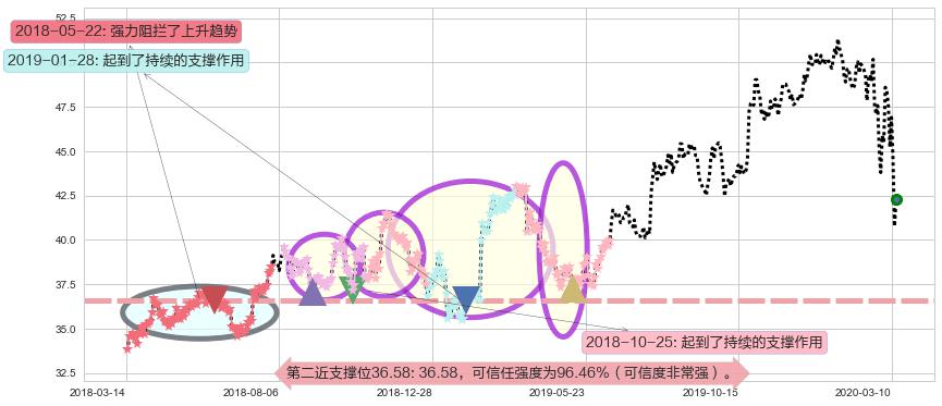 阿斯利康阻力支撑位图-阿布量化