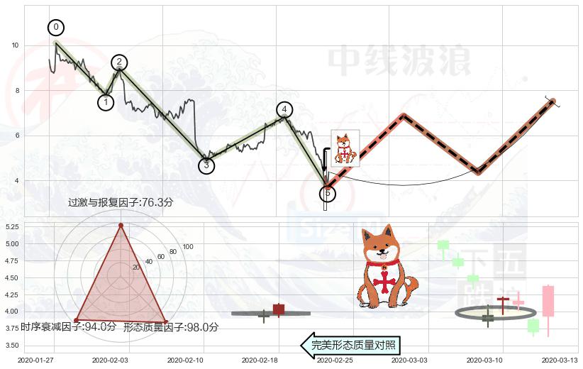 上涨孤独十字星+旭日东升+三空阴线+单针探底（定海神针） ➕ 调整浪ABC