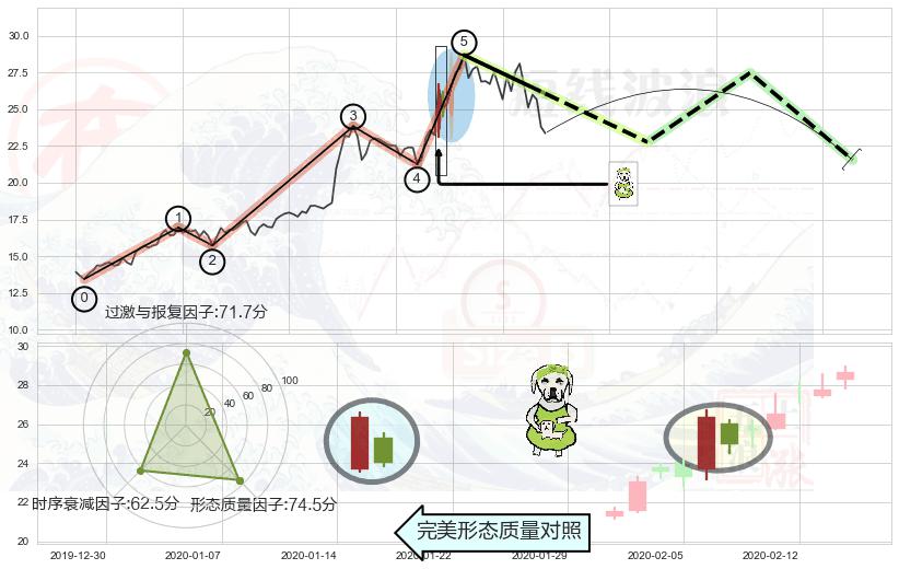 下跌身怀六甲+淡友反攻+阴包阳形态+看跌(高位倒锤头)流星线+下跌孤独十字星 ➕ 调整浪ABC