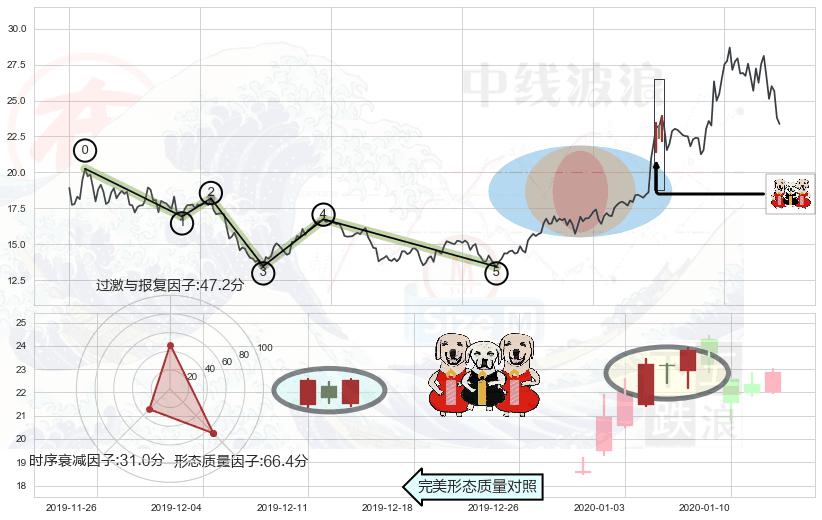 两红夹一黑+好友反攻+上涨孤独十字星+旭日东升+单针探底（定海神针）+锤头线（锤子线） ➕ 调整浪ABC