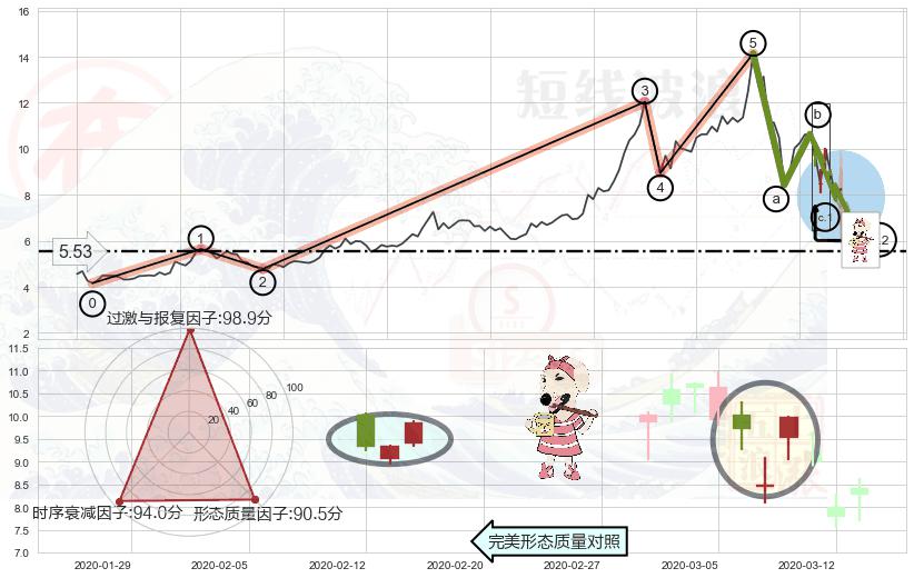 早晨之星（黎明之星）+下跌孤独十字星 ➕ 调整浪ABC