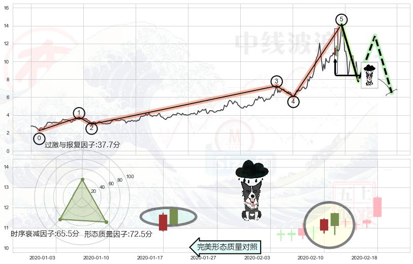 乌云盖顶+下跌孤独十字星+淡友反攻+倾盆大雨 ➕ 调整浪ABC