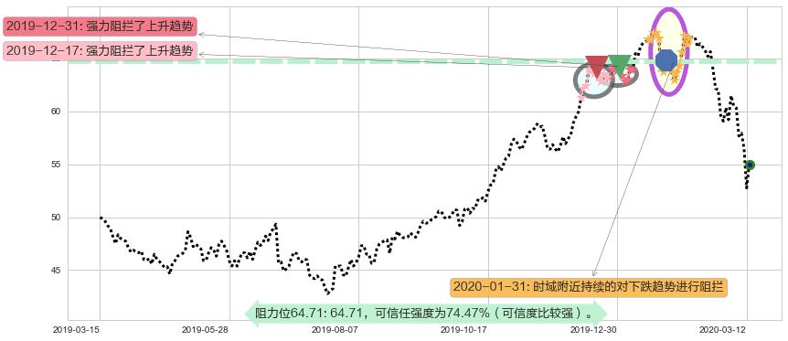 百时美施贵宝阻力支撑位图-阿布量化