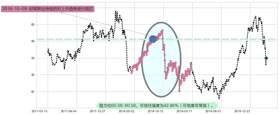 百时美施贵宝阻力支撑位图-阿布量化