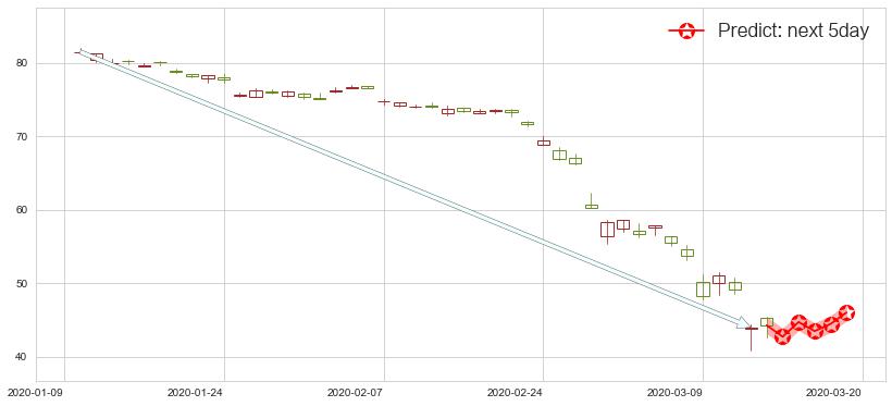 预测百威英博(usBUD)价格K线图-阿布量化