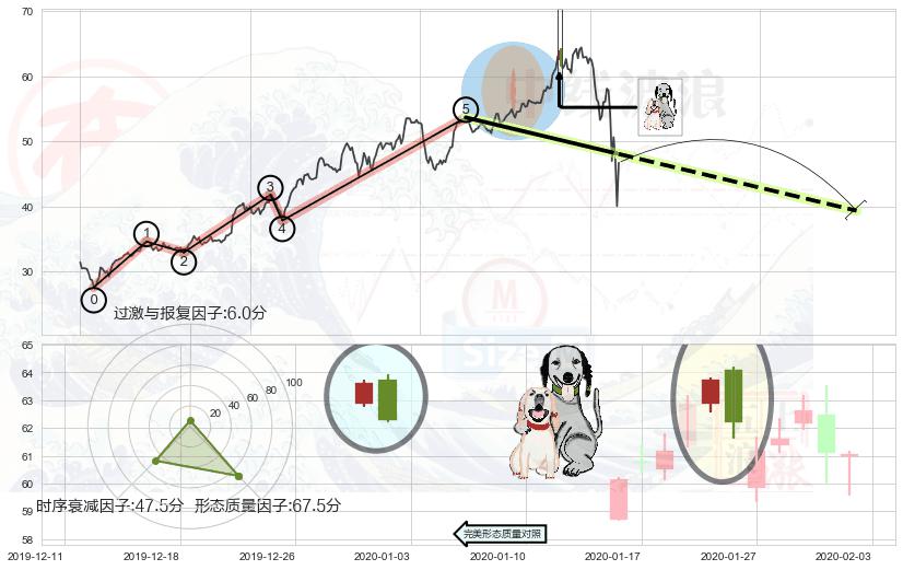 阴包阳形态+黄昏之星（夜星）+墓碑十字线（墓碑线）+下跌孤独十字星+下跌螺旋桨+看跌(高位倒锤头)流星线+下跌镊子线（n形磁铁）+射击之星形态+顶部尽头线（下山虎） ➕ 调整浪ABC