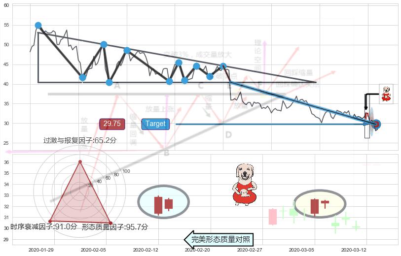 上涨身怀六甲+上涨孕十字星+单针探底（定海神针）+低档五阳线 ➕ 突破整理
