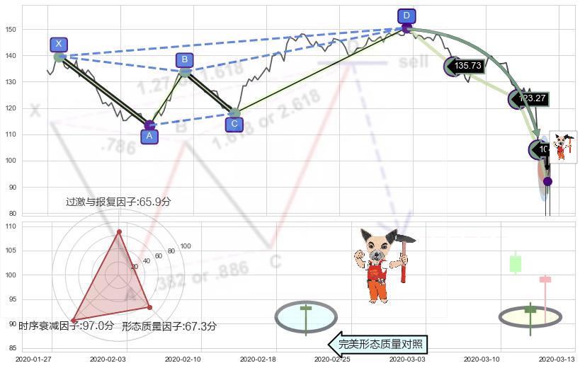 锤头线（锤子线）+双针探底 ➕ 谐波(Target)