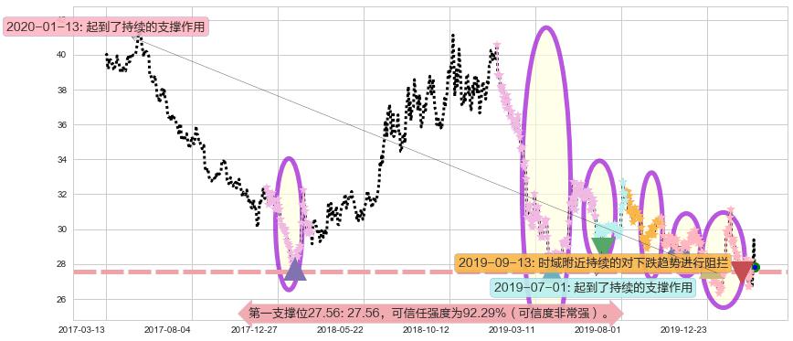 中国A股反向-Direxion阻力支撑位图-阿布量化