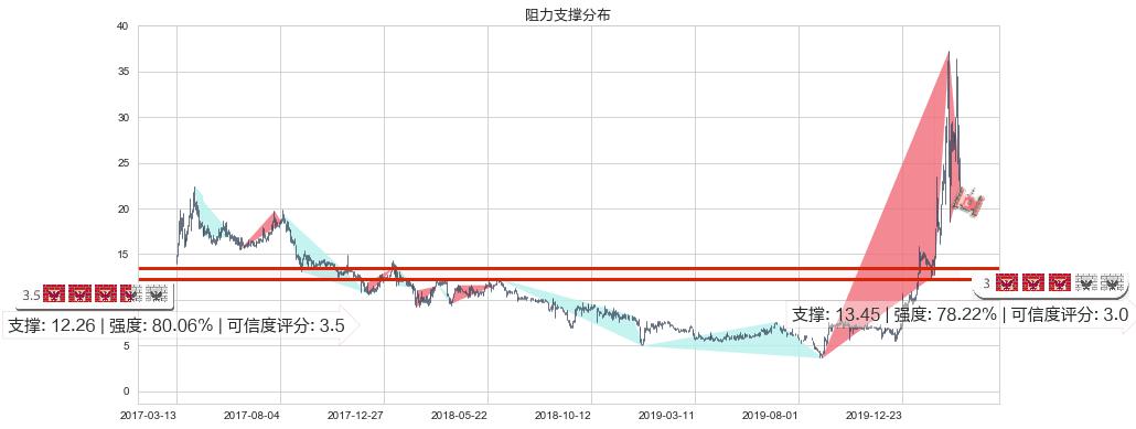 China Online Education(usCOE)阻力支撑位图-阿布量化