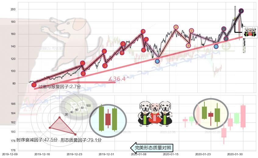 两黑夹一红+淡友反攻+倾盆大雨+下跌螺旋桨+阴包阳形态+下跌孤独十字星 ➕ 趋势线