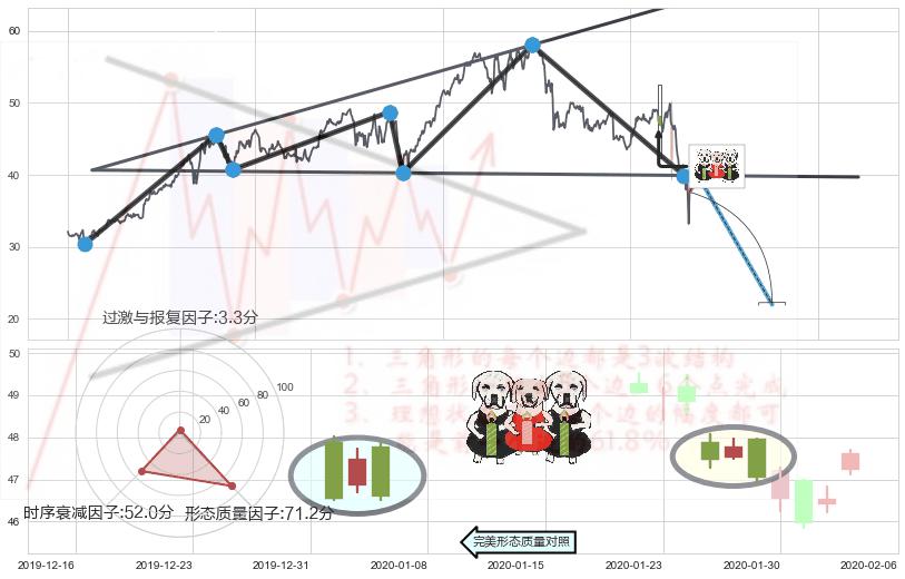 两黑夹一红+空方炮+三空阳线+乌云盖顶+下跌孤独十字星+吊颈线（上吊线）+下跌Pinbar组合信号+倾盆大雨 ➕ 突破整理