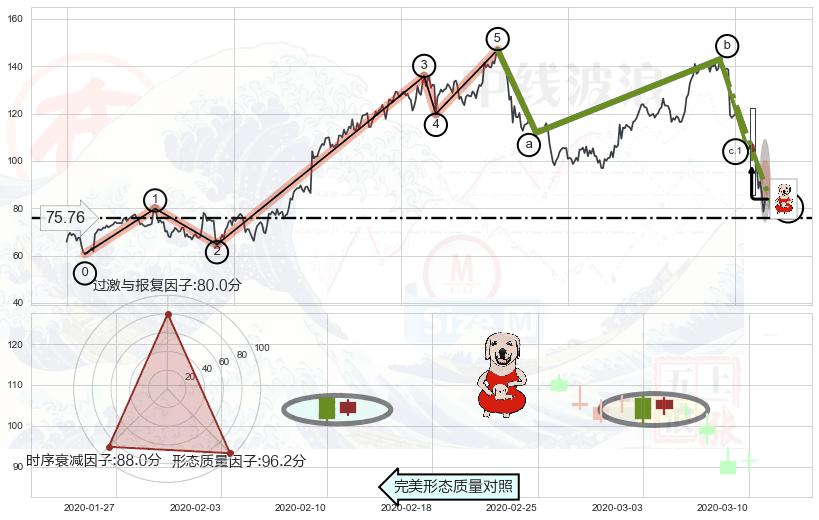 上涨身怀六甲+多方炮+三空阴线+单针探底（定海神针）+看涨(低位)倒锤头线+下跌孤独十字星+吊颈线（上吊线）+下跌螺旋桨+看跌(高位倒锤头)流星线+空方炮 ➕ 调整浪ABC