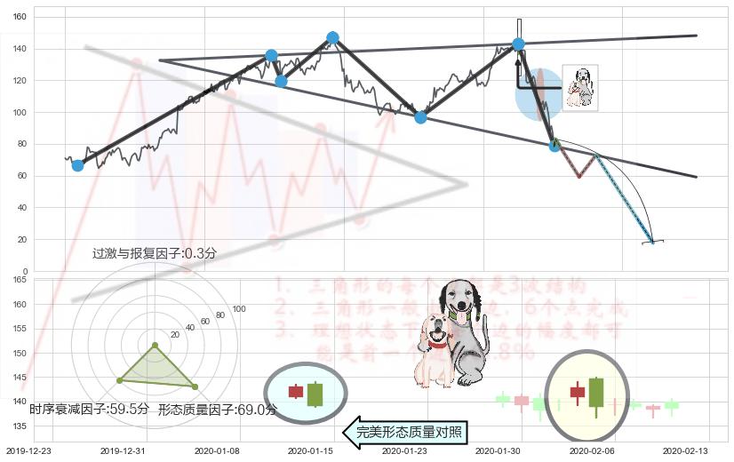阴包阳形态+下跌孤独十字星+吊颈线（上吊线）+下跌螺旋桨+看跌(高位倒锤头)流星线+空方炮 ➕ 突破整理