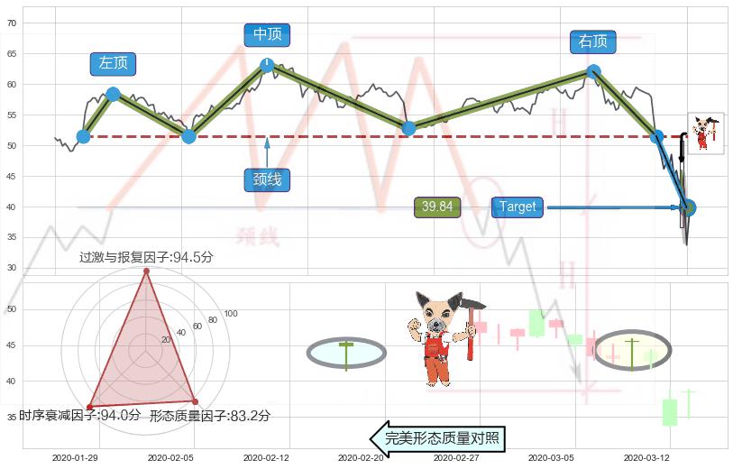 锤头线（锤子线） ➕ 突破整理