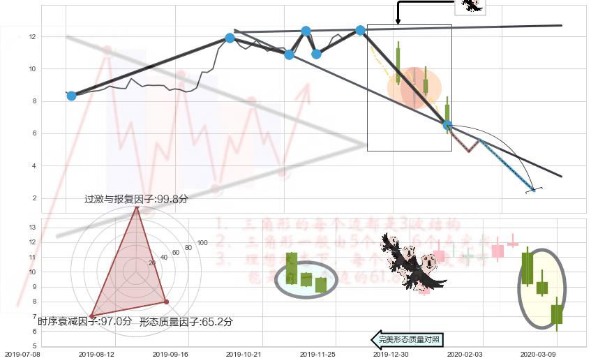 三只乌鸦 ➕ 突破整理